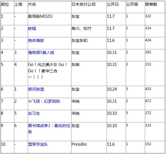 日本票房：《MOZU》登顶《蚱蜢》居亚