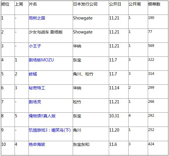 日本票房：《雨树之国》夺冠 五新片上榜