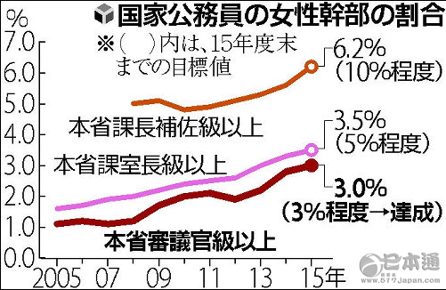 日本公务员女性干部比例得到政策性提高