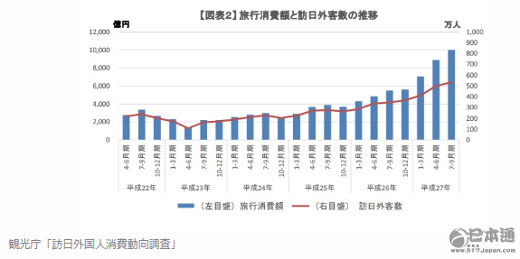 日本政府计划“观光立国”  增加1倍观光预算