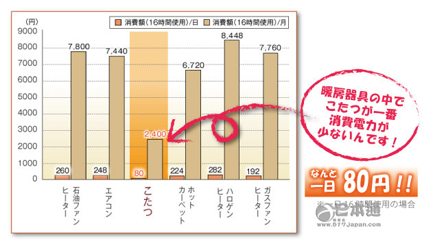 暖炉桌——日本人的御寒法宝