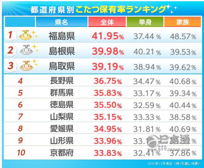 暖炉桌——日本人的御寒法宝