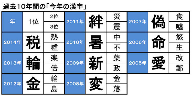 日本2015年度汉字今日公布 “安”“覆”“战”“众”大热