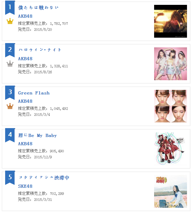 AKB48蝉联单曲年销量冠军 岚创新纪录