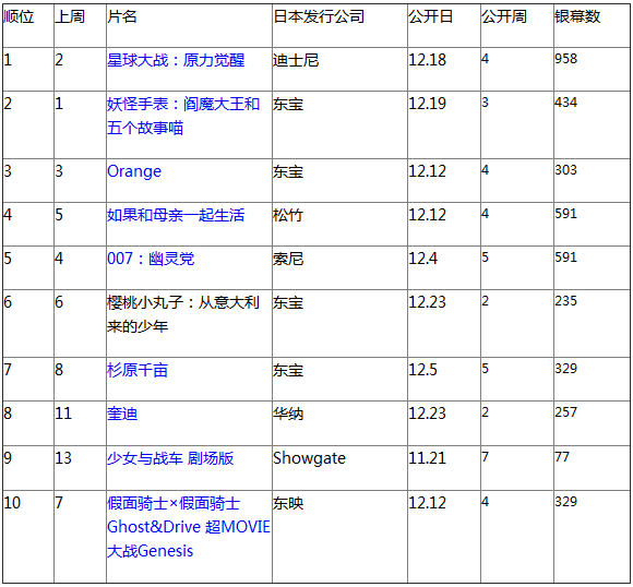 日本票房：《星球大战》反扑 票房破3.5亿