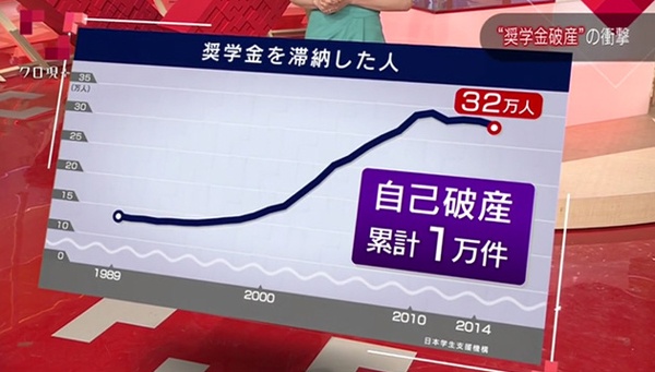 日本人根本读不起大学，还不起奖学金，年纪轻轻只能宣布破产