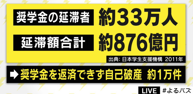 日本人根本读不起大学，还不起奖学金，年纪轻轻只能宣布破产