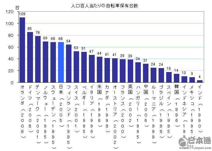 日本人这么有钱，为何自行车却如此普及？