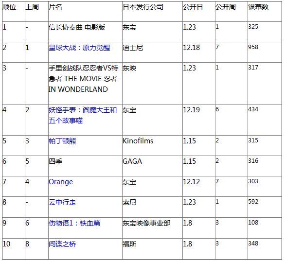 日本票房：小栗旬《信长协奏曲》夺冠