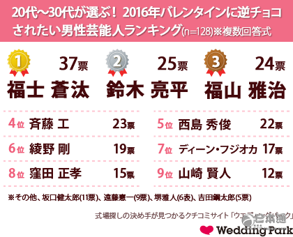 女性想反被送巧克力的艺人第一名果然是他 日本通 女性想反被送巧克力的艺人第一名果然是他 日本通