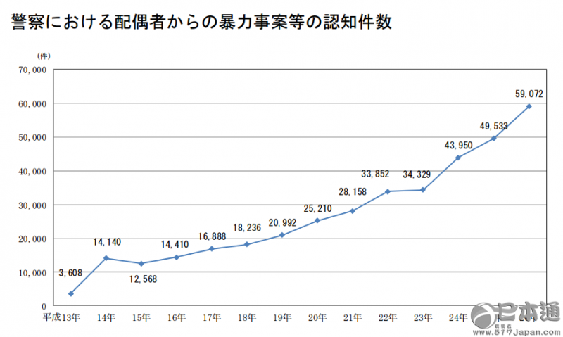 如果你遭受家暴会反抗吗？不容忽视的日本家暴现象