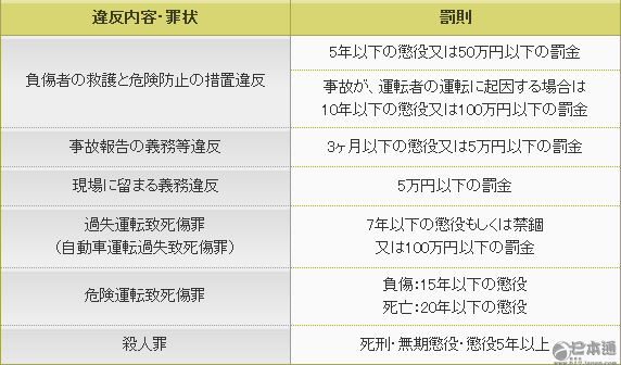 在日本，醉驾肇事逃逸，会有怎样严重的后果？