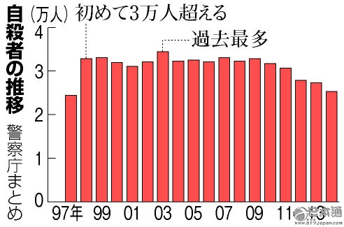 3月1日恐怕是最多日本人自杀的一天