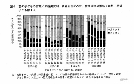 男尊女卑的日本社会会重男轻女吗？