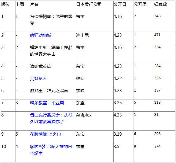 日本票房：《名侦探柯南》连庄 5新片上榜