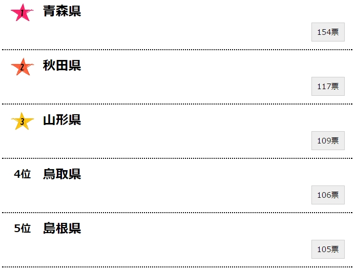 日本网友票选最有乡下感觉的都道府县