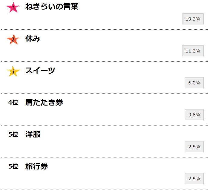 揭秘日本女性母亲节时最想收到礼物TOP10