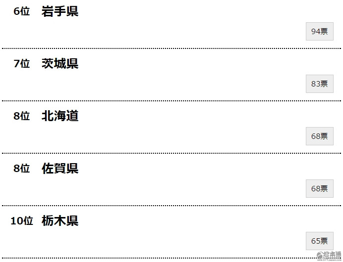 日本网友票选最有乡下感觉的都道府县