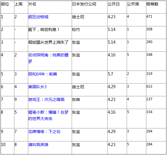 日本票房：动物城连庄 中村义洋新片居亚