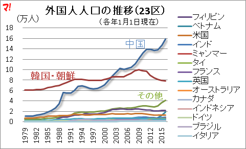 在东京生活的中国人急速增加占所有外国人四成 日本通 在东京生活的中国人急速增加占所有外国人四成 日本通