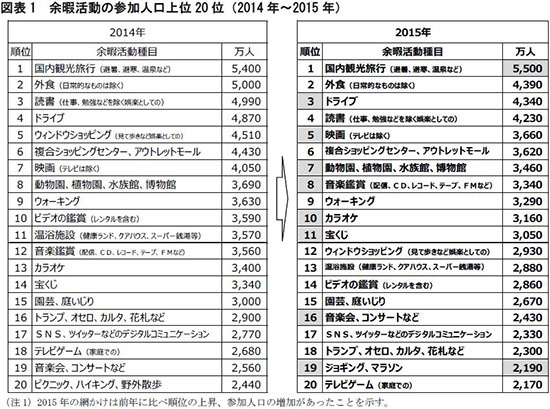 日本国民2015年偏向国内旅游 慢跑与马拉松等休闲方式增多