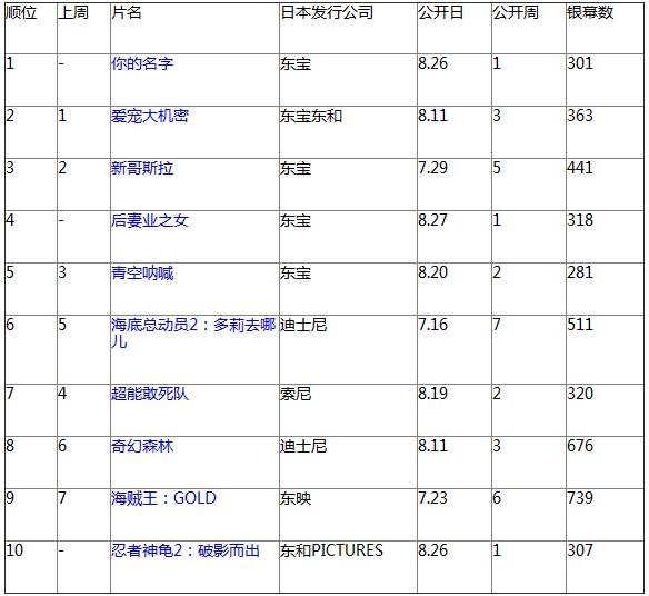 日本票房：新海诚新片《你的名字》夺冠