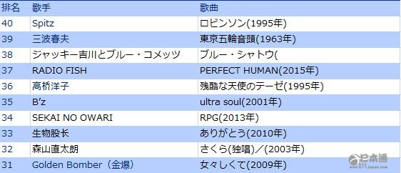 Music Station 选出&ldquo;给日本带来影响的歌曲best100&rdquo;