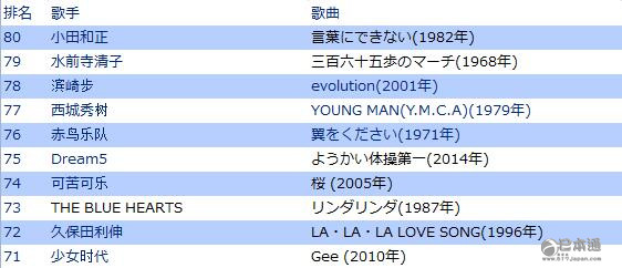 Music Station 选出&ldquo;给日本带来影响的歌曲best100&rdquo;