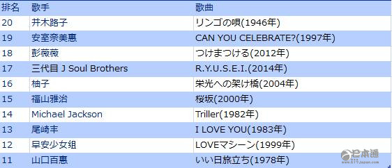 Music Station 选出&ldquo;给日本带来影响的歌曲best100&rdquo;