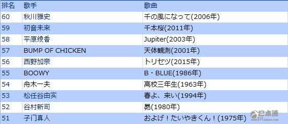 Music Station 选出&ldquo;给日本带来影响的歌曲best100&rdquo;