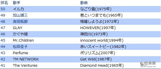 Music Station 选出&ldquo;给日本带来影响的歌曲best100&rdquo;