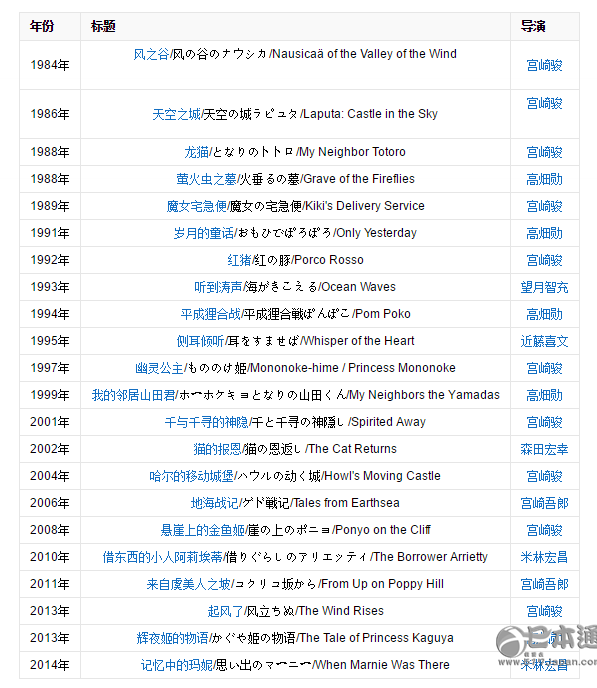 这边《你的名字》还在刷屏!那边没有宫崎骏的吉卜力只有死路一条 这边《你的名字》还在刷屏!那边没有宫崎骏的吉卜力只有死路一条