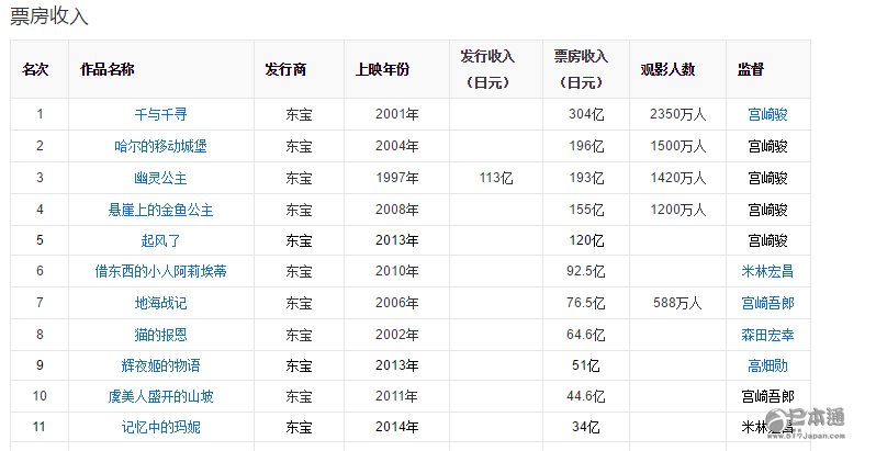 这边《你的名字》还在刷屏!那边没有宫崎骏的吉卜力只有死路一条 这边《你的名字》还在刷屏!那边没有宫崎骏的吉卜力只有死路一条