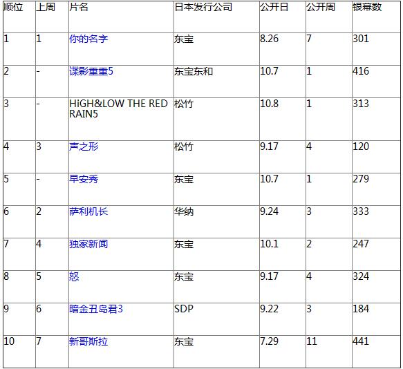 日本票房：《你的名字》七连冠 累计145亿