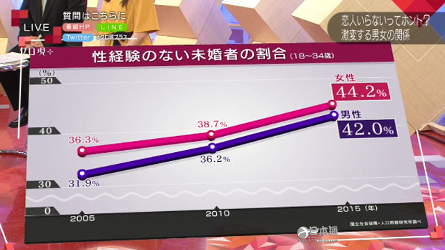 日本闪婚族剧增，称恋爱麻烦我们直接省略吧