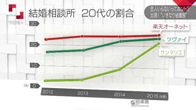 日本闪婚族剧增，称恋爱麻烦我们直接省略吧