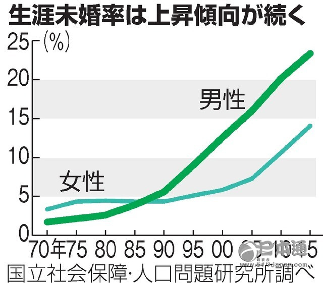 “终身未婚”的现象盛行，日本这是怎么了？