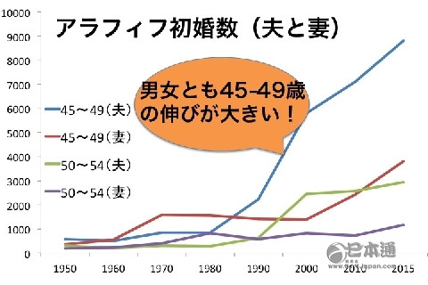 “终身未婚”的现象盛行，日本这是怎么了？