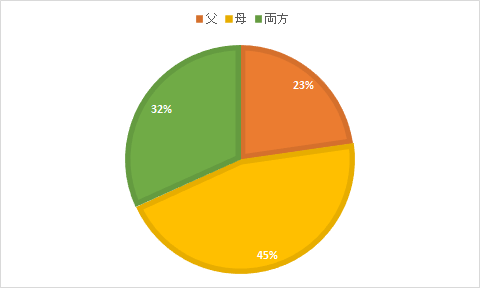 在社交软件上被父母关注是怎样一种体验？