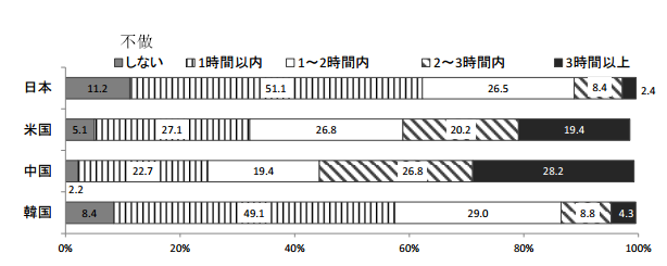&ldquo;宽松教育&rdquo;害人不浅，日本学生学习态度堪忧