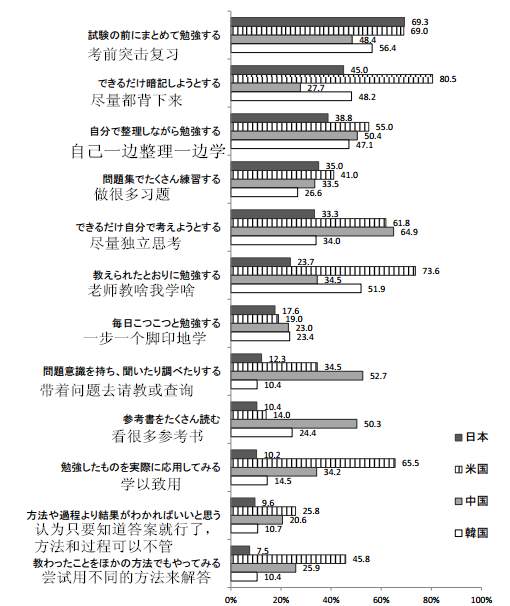 &ldquo;宽松教育&rdquo;害人不浅，日本学生学习态度堪忧