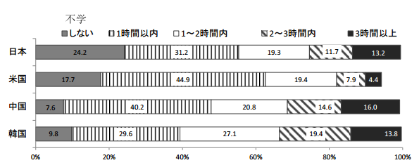 “宽松教育”害人不浅,日本学生学习态度堪忧 “宽松教育”害人不浅,日本学生学习态度堪忧