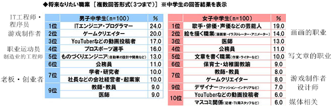 日本中学生最想从事的职业TOP10