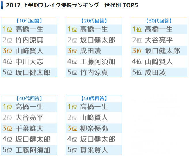 上半年走红的日本男演员排行榜TOP10！
