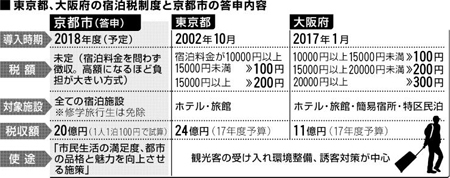 天了噜！以后去日本京都游玩，住宿要被收税了……
