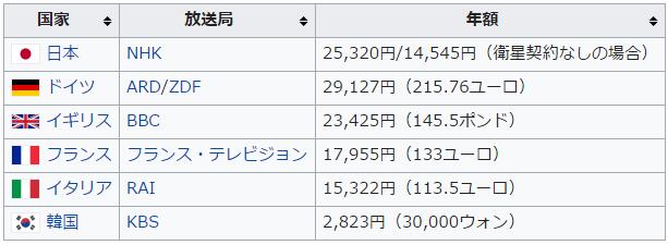 有电视者就要缴费！NHK收视费制度就是这么“霸道”