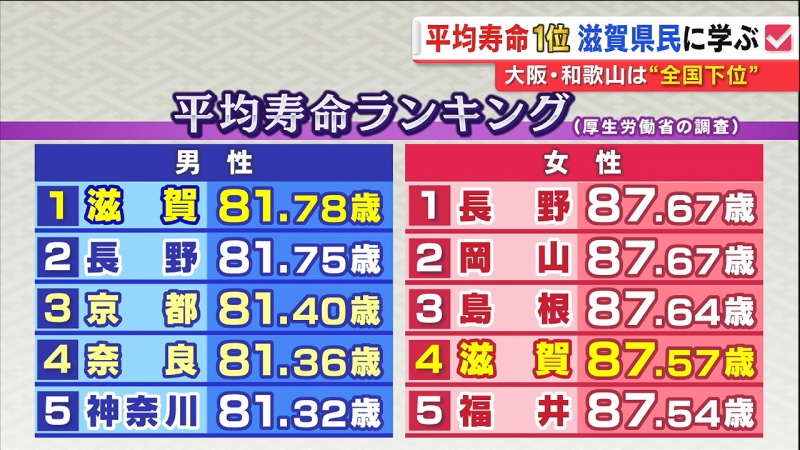 日本哪个地方的人最长寿？