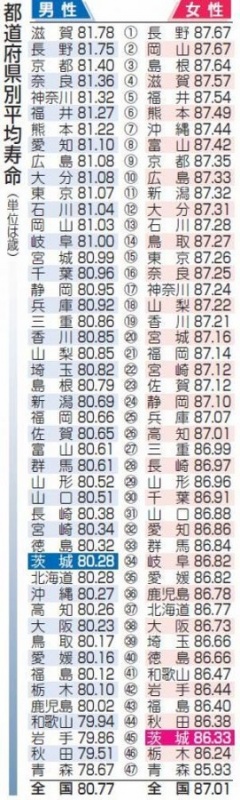 日本哪个地方的人最长寿？