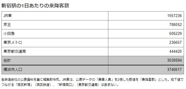 日本新宿车站被外国人誉为巨大都市 日本通