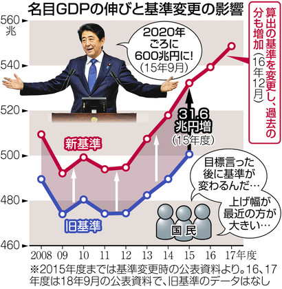 GDP增长得益于算法改变 安倍政权经济政策遭质疑